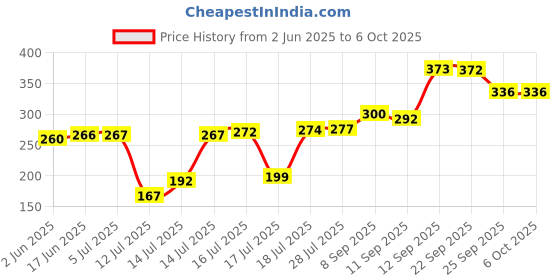 flipkart.com zen Toaster Toast zen Price History Graph from 2 Jun 2025 to 5 Oct 2025