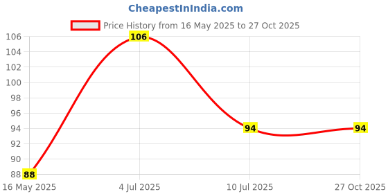 flipkart.com zen trek 45 cm (Combo of Hindu and Jai Shree Ram) Hindu Sticker Self Adhesive Sticker zen trek Price History Graph from 16 May 2025 to 26 Oct 2025