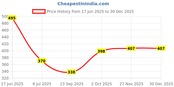 flipkart.com zen1fashion Men Full Sleeve Printed Hooded Sweatshirt zen1fashion Price History Graph from 17 Jun 2025 to 30 Dec 2025
