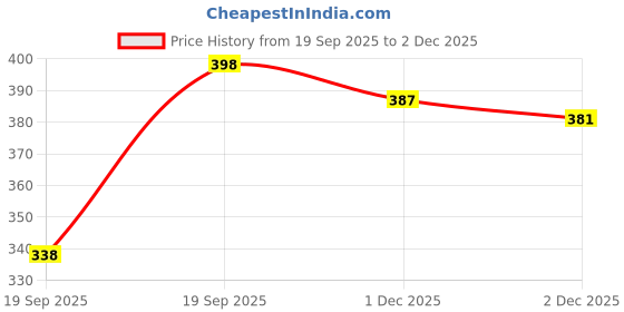 flipkart.com zen1fashion Men Full Sleeve Printed Hooded Sweatshirt zen1fashion Price History Graph from 19 Sep 2025 to 1 Dec 2025
