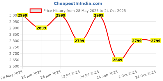 flipkart.com v-guard Zenair 5 Star 1200 3 Blade Ceiling Fan v-guard Price History Graph from 28 May 2025 to 24 Oct 2025