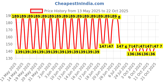 flipkart.com zenbliss Drain Hair Catcher Waterproof Mesh Stickers Hair Wash Basin zenbliss Price History Graph from 13 May 2025 to 22 Oct 2025