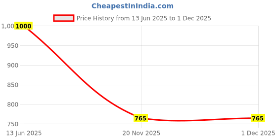 flipkart.com zenca Printer Side Cover Set Compatible with Canon LBP 2900 with Accurate Fitting Printer Cover Price History Graph from 13 Jun 2025 to 1 Dec 2025
