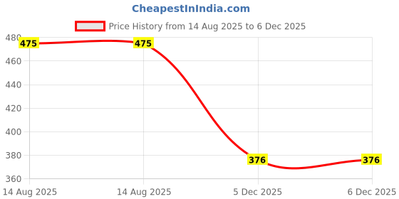 flipkart.com zencrafts Christmas Wine Gift Bags Christmas Wine Bottle Cover Xmas Christmas Party zencrafts Price History Graph from 14 Aug 2025 to 5 Dec 2025