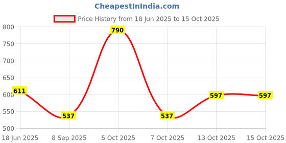flipkart.com zenday casual Solid Women Jumpsuit zenday casual Price History Graph from 18 Jun 2025 to 13 Oct 2025