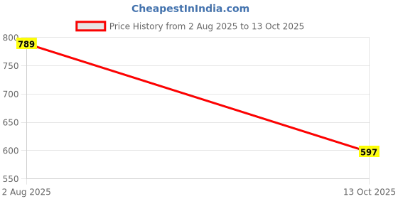 flipkart.com zenday casual Solid Women Jumpsuit zenday casual Price History Graph from 2 Aug 2025 to 13 Oct 2025