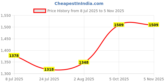 flipkart.com korakari Zendaya Jutis For Women korakari Price History Graph from 8 Jul 2025 to 4 Nov 2025