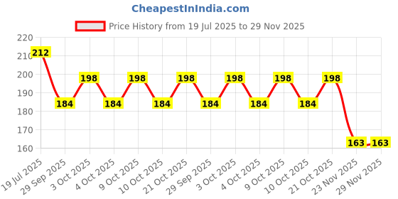 flipkart.com zendolf English and Hindi Language magicpractice book for preschool child 4book10Refills zendolf Price History Graph from 19 Jul 2025 to 29 Nov 2025