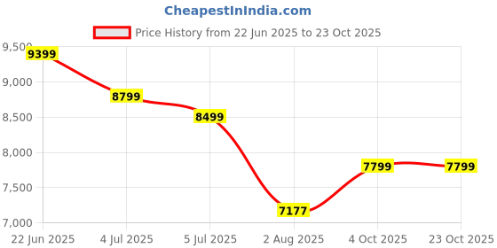 flipkart.com trevi Zendon Engineered Wood Study Table trevi Price History Graph from 22 Jun 2025 to 23 Oct 2025