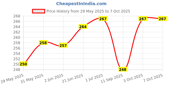 flipkart.com zendro 3 in 1 Technology Nose, Cough, Steam Vaporizer Electric all in one vaporizer machine Face Steam for Facial and Cough and Cold Vaporizer Vaporizer (Multicolor) Vaporizer Price History Graph from 29 May 2025 to 7 Oct 2025