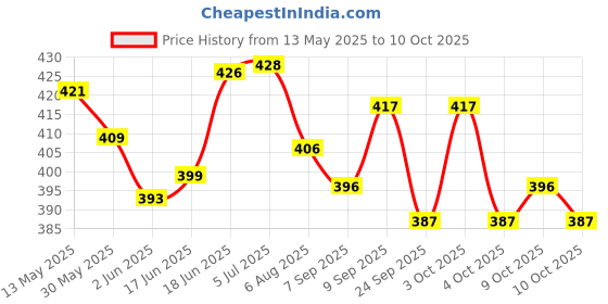 flipkart.com zendro CT - 8800GC CT-8800 FinancialCalculator zendro Price History Graph from 13 May 2025 to 9 Oct 2025