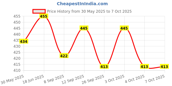 flipkart.com zendro CT -9300GC FinancialCalculator zendro Price History Graph from 30 May 2025 to 6 Oct 2025