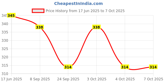 flipkart.com zendro Desktop Calculator CT-555N BasicCalculator zendro Price History Graph from 17 Jun 2025 to 6 Oct 2025