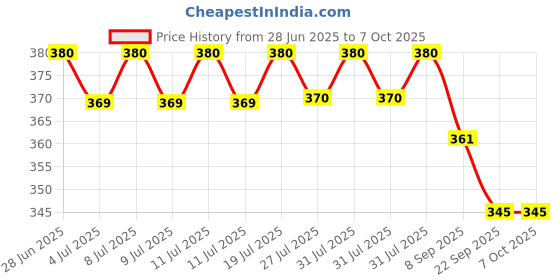 flipkart.com zendro enterprises ct_912 gc BasicCalculator zendro enterprises Price History Graph from 28 Jun 2025 to 6 Oct 2025