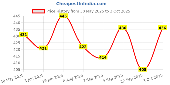flipkart.com zendro GLTHZEN FinancialCalculator zendro Price History Graph from 30 May 2025 to 3 Oct 2025