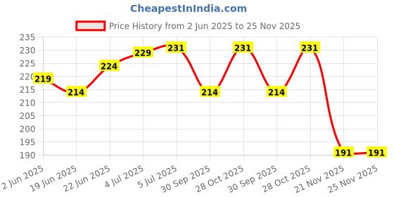 flipkart.com zendro Grey, Black Bike Face Mask for Boys zendro Price History Graph from 2 Jun 2025 to 25 Nov 2025