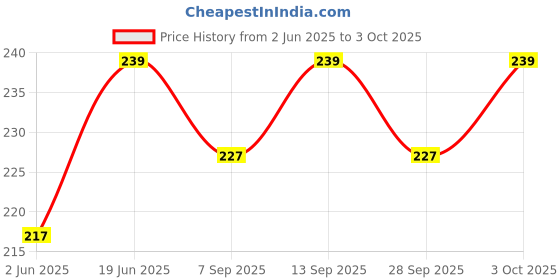 flipkart.com zendro mi - 847 BasicCalculator zendro Price History Graph from 2 Jun 2025 to 3 Oct 2025