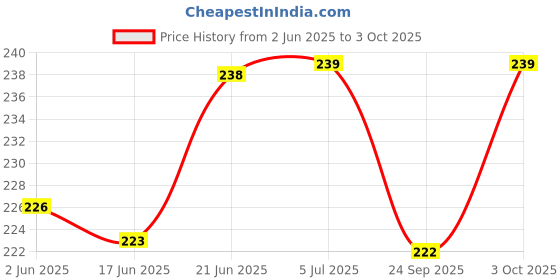 flipkart.com zendro ORBIT BasicCalculator zendro Price History Graph from 2 Jun 2025 to 3 Oct 2025