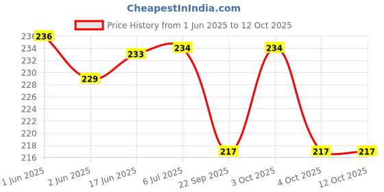 flipkart.com zendro OT - 512WTC FinancialCalculator zendro Price History Graph from 1 Jun 2025 to 11 Oct 2025