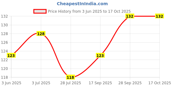 flipkart.com zendro Sports/Regular Cap zendro Price History Graph from 3 Jun 2025 to 17 Oct 2025