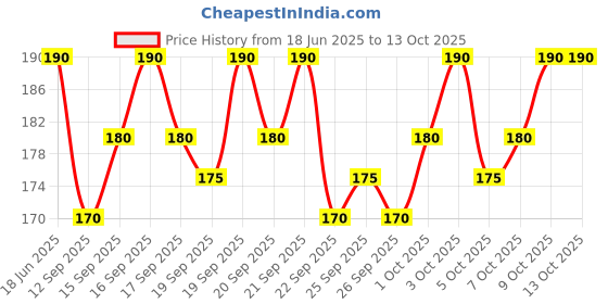 flipkart.com zendro STYLISH COW BOY CAPS Price History Graph from 18 Jun 2025 to 13 Oct 2025
