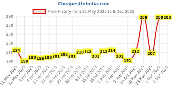flipkart.com zenec Keychain LED Light Magnetic COB Light_for Fishing_Walking, Outdoors & Camping 5 hrs Bulb Emergency Light zenec Price History Graph from 21 May 2025 to 5 Dec 2025