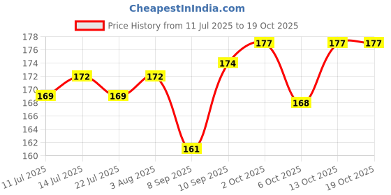 flipkart.com zenec mini keychain led for bottle opener_camping _fishing & outdoor walking LED Front Light zenec Price History Graph from 11 Jul 2025 to 18 Oct 2025