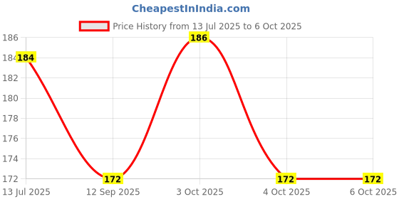flipkart.com zenec Waterproof Dual Mode Powerful Long-Range Up to 1 KM Flashlight 6 hrs Torch Emergency Light zenec Price History Graph from 13 Jul 2025 to 6 Oct 2025