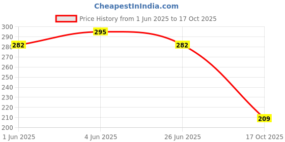 flipkart.com zeneme Alloy Bangle Set zeneme Price History Graph from 1 Jun 2025 to 17 Oct 2025