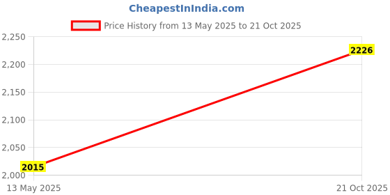 flipkart.com zeneme Silver Gold-plated Pink, Silver Jewel Set zeneme Price History Graph from 13 May 2025 to 21 Oct 2025