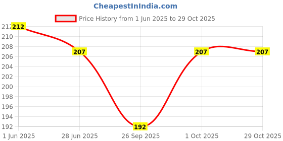 flipkart.com elph Zener Diode 1N4148 Pieces 100 Electronic Components Electronic Hobby Kit elph Price History Graph from 1 Jun 2025 to 29 Oct 2025