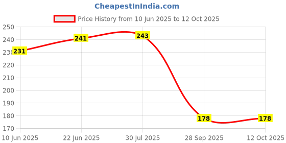 flipkart.com zenera Premium wooden bed with carved patterns designed for Kanha Ji/Gopal Ji Wooden Wooden All Purpose Chowki zenera Price History Graph from 10 Jun 2025 to 12 Oct 2025
