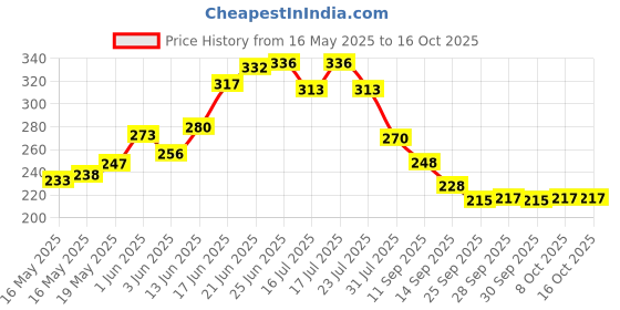 flipkart.com zenera Radha Krishna Wooden Pooja Singhasan (Temple Throne) with Mattress - Intricate Wooden Pooja Chowki zenera Price History Graph from 16 May 2025 to 16 Oct 2025