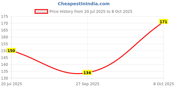 flipkart.com zenesys Toran zenesys Price History Graph from 20 Jul 2025 to 8 Oct 2025