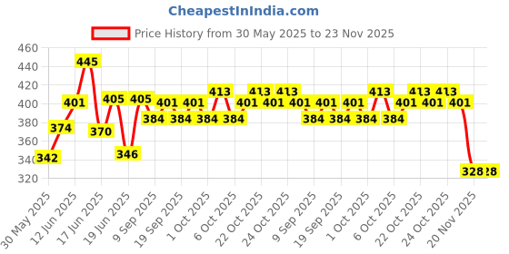 flipkart.com zenex Airplane Toys for Airbus A380 Plane Lights, Sound(Running with Light and music zenex Price History Graph from 30 May 2025 to 23 Nov 2025