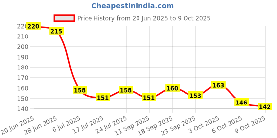 flipkart.com zenex Gatling Bubble Machine Gun, 8 Hole- Automatic Bubble Maker for Kids Toy Guns Guns & Darts zenex Price History Graph from 20 Jun 2025 to 9 Oct 2025