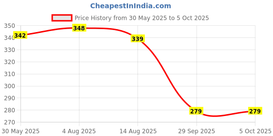 flipkart.com zenex store Airplane Bump and Go Action, Plane with LED Flashing Lights and Sounds for Kids zenex store Price History Graph from 30 May 2025 to 5 Oct 2025