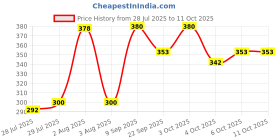 flipkart.com zenex store Airplane Toys for Airbus A380 Plane Lights, Sound(Running with Light and music zenex store Price History Graph from 28 Jul 2025 to 11 Oct 2025