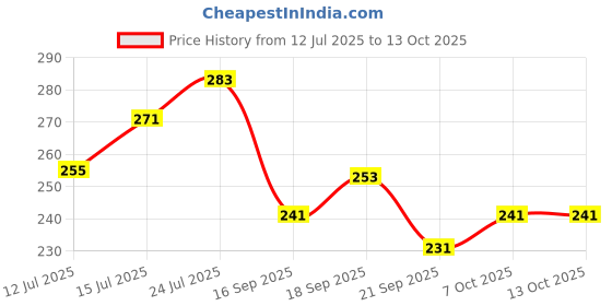 flipkart.com zenex store Auto Rickshaw Toys, Bump & Go Auto Rickshaw Toy for Kids, Toy Vehicles zenex store Price History Graph from 12 Jul 2025 to 13 Oct 2025