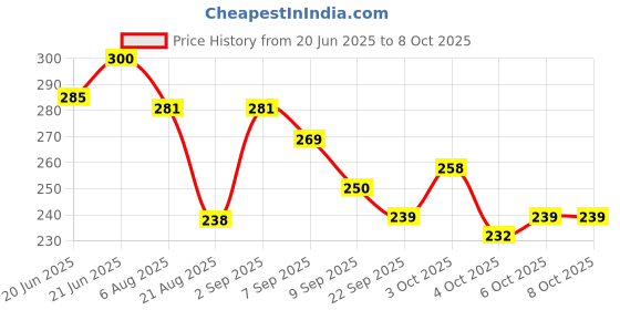 flipkart.com zenex store Beautiful Fashion Doll With Moveable Joints And Pretty zenex store Price History Graph from 20 Jun 2025 to 8 Oct 2025