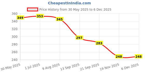 flipkart.com zenex store Diecast Openable Doors Bonnet Boot for Kids and Collectors Alloy Metal Car Toy zenex store Price History Graph from 30 May 2025 to 5 Dec 2025