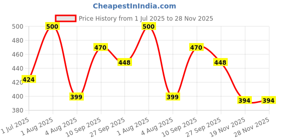 flipkart.com zenex store Durable and Unbreakable Mini Metal Cars – Sports Car Toys Built for Active Kids zenex store Price History Graph from 1 Jul 2025 to 27 Nov 2025