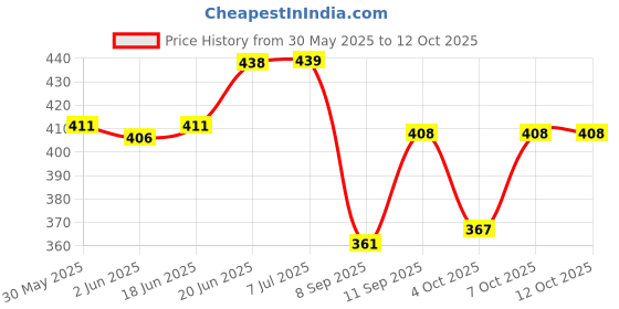 flipkart.com zenex store Electronic Singing Flapping Parrot Musical Bird Toy Singing Parrot for Kids zenex store Price History Graph from 30 May 2025 to 11 Oct 2025