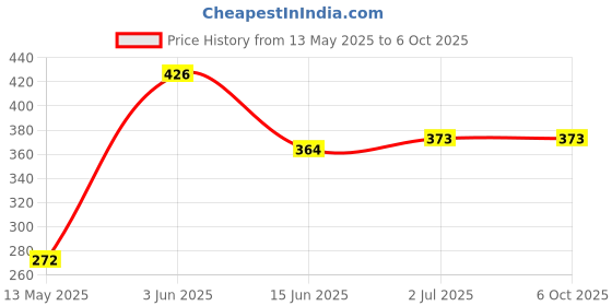 flipkart.com Zenex store Green Multipurpose Laser Light Disco Pointer Pen Beam with Adjustable Antena Cap Price History Graph from 13 May 2025 to 6 Oct 2025