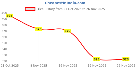 flipkart.com zenex store Labubu Soft Plush Toy Doll for Kids and Adults Cuddly Cartoon - 17 cm zenex store Price History Graph from 21 Oct 2025 to 25 Nov 2025