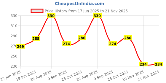 flipkart.com zenex store Little Finger Kids Bump and Go 3D Lights Car with Sound and Wheels with Light zenex store Price History Graph from 17 Jun 2025 to 21 Nov 2025