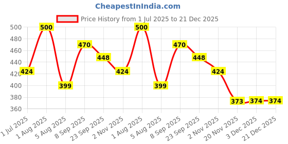flipkart.com zenex store Mini Sports Cars Unbreakable Metal Toys for Fast, Exciting Play Ideal for kids zenex store Price History Graph from 1 Jul 2025 to 21 Dec 2025