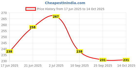flipkart.com zenex store Musical Pull Along Xylophone with 2 Mallet for Kids Fun Activity and Play| zenex store Price History Graph from 17 Jun 2025 to 14 Oct 2025