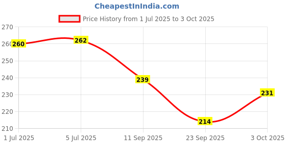 flipkart.com zenex store Pull-Along Xylophone and Keyboard Musical Toy for Kids - Educational Instrument zenex store Price History Graph from 1 Jul 2025 to 3 Oct 2025