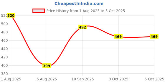flipkart.com zenex store Realistic Bretza Toy Car - Fun, Durable, and High-Speed Play zenex store Price History Graph from 1 Aug 2025 to 4 Oct 2025